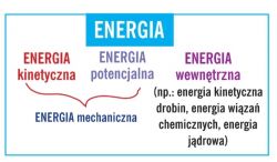 Schemat rodzajów energii: kinetyczna, potencjalna i wewnętrzna.