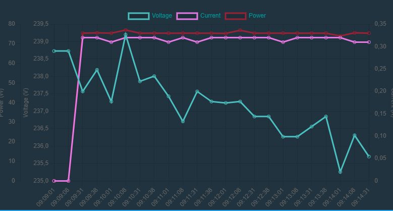 Power, Current, and Voltage Chart Graph showing measurements of voltage, current, and power over time.