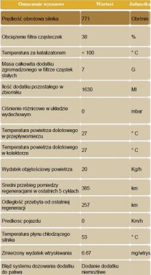 Citroen C4 GP 1.6 HDI 109KM - Errors: P0401, P0490 and P1459