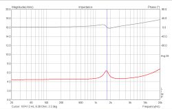 Wykres impedancji głośnika GDWK 7/50/25 w zakresie 20 Hz – 20 kHz