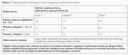Zrzut ekranu z tabelą współczynników korygujących dla pomiarów uziomu w różnych typach gruntu