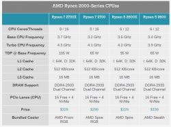 Ryzen 7 2700X - Po uruchomieniu komputera procesor działa maksymalnie na 0.6Ghz
