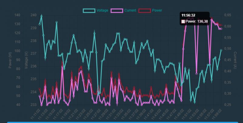Visualization of Electrical Measurements Graph of voltage, current, and power measurement