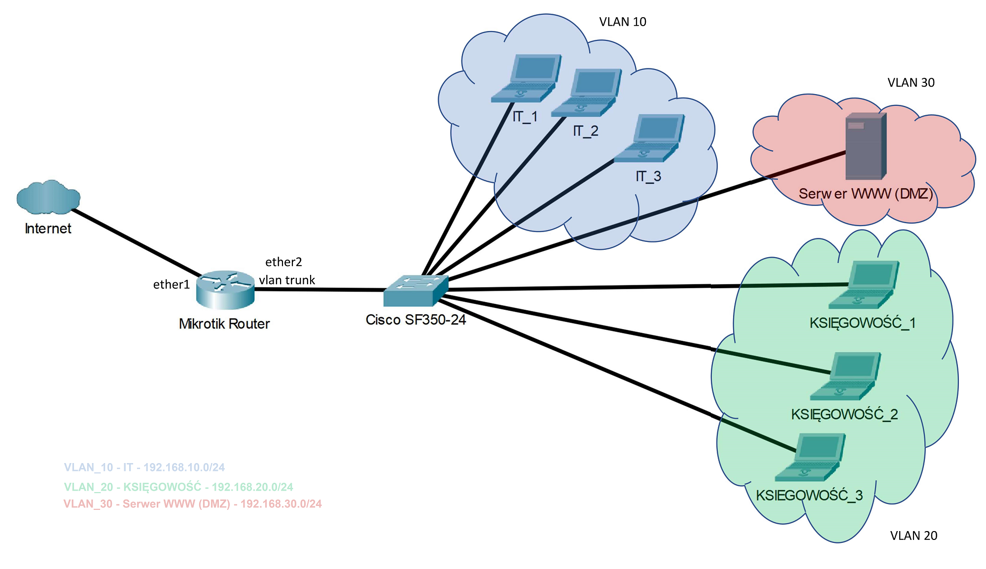 Dmz 1. Mikrotik SIP VLAN. VLAN Mikrotik настройка маршрутизация. Mikrotik vs Cisco. Как правильно организовать DMZ на Mikrotik.