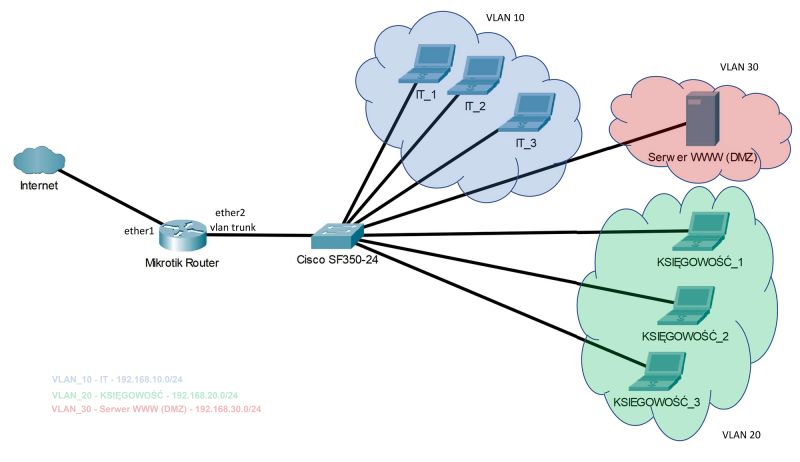 Konfiguracja sieci VLAN na urządzeniach Mikrotik i Cisco