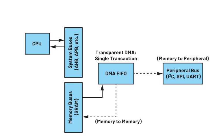 Jak najszybciej monitorować peryferia w urządzeniach noszonych