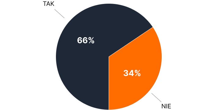 Wykres kołowy: TAK 66% (granat) i NIE 34% (pomarańcz)