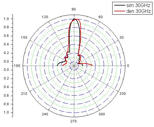 Good patterns but bad VSWR of antenna in HFSS | Forum for Electronics