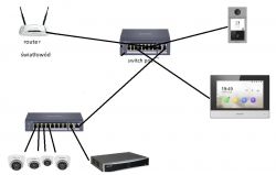Schemat systemu monitoringu i wideodomofonu z kamerami i switchami POE