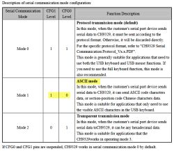 Tabela trybów komunikacji CH9329 z zaznaczonym ASCII mode (CFG11, CFG00)