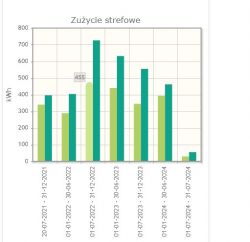 Wykres słupkowy przedstawiający zużycie energii elektrycznej w okresach rozliczeniowych.