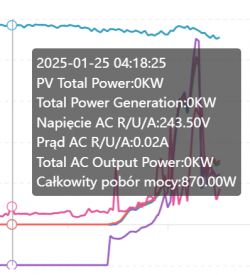 Graph with energy data showing voltage, current, and power information.