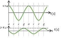 Zadanie liczby zespolone napięcie sinusoidalne