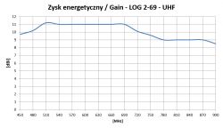 Wykres zysku energetycznego anteny LOG 2-69 dla pasma UHF.