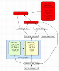 STM32F103 uVision5 error: #20: identifier is undefined