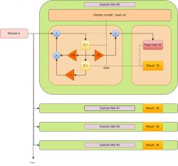 Schemat blokowy filtra Goertzela