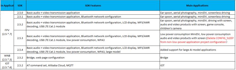 Comparative table of different SDK versions with features and main applications.
