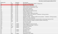 Tabela rozmieszczenia bezpieczników BFH3 z wyróżnionym F4: gniazdo 12V-multimedia