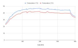 Wykres dwóch temperatur mierzących suszarkę bębnową podczas cyklu, obie rosną do około 50°C i 45°C, po czym delikatnie opadają po 400 minutach.