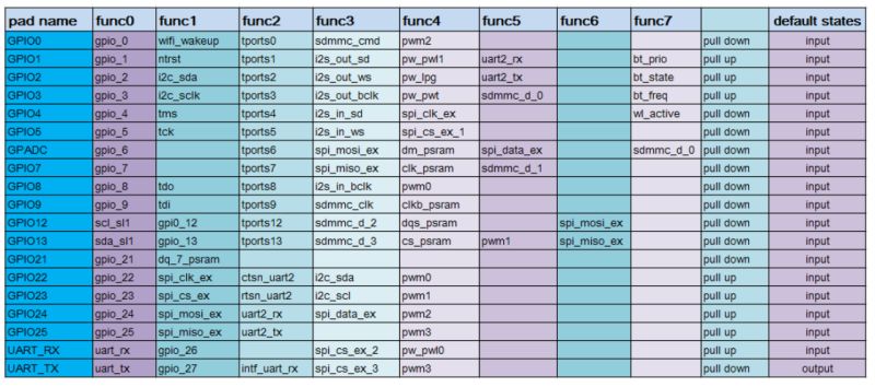 Table of GPIO and UART pin functions with their default states
