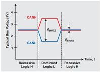 Podstawy debugowania warstwy fizycznej sieci CAN - część 3