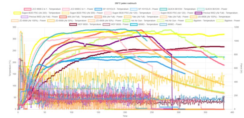 Comparative chart of temperature and power for multiple hot-air stations at 350°C with full airflow