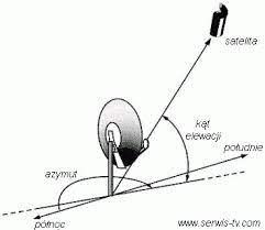 Antena satelitarna na gruncie - bezinwazyjne czy wkopane w grunt? Jaka wysokość?