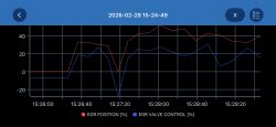 Wykres z aplikacji diagnostycznej: EGR POSITION i EGR VALVE CONTROL w procentach w czasie