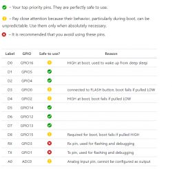 Table showing pinout and safety of use for pins on Wemos D1 Mini.