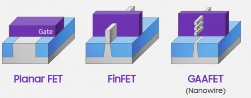 Porównanie tranzystorów Planar FET, FinFET i GAAFET z nanodrutami.