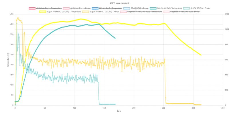 Porównanie stacji hot air QUICK 861DW i SUGON 8630 Pro - grzałka 1kW vs 1.3kW