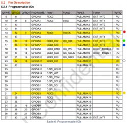 Table of programmable I/O ports description for a microcontroller.
