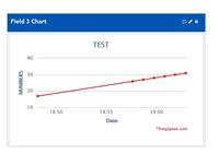 ESP8266 (NODEMCU 2.0) - interruptions in data transmission to thingspeak server