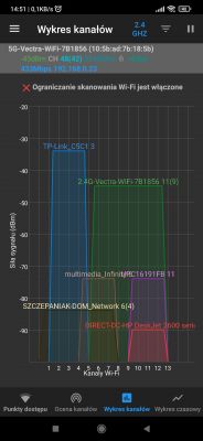 Wykres kanałów Wi-Fi z różnymi sieciami w bloku.