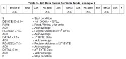 Format danych I2C w trybie zapisu dla dwóch bajtów według tabeli