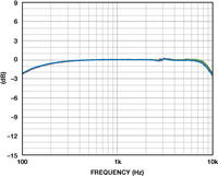 Mikrofony MEMS, przyszłość aparatów słuchowych.