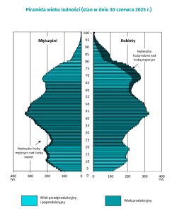 Piramida wieku ludności Polski na dzień 30 czerwca 2025 r. według płci i grup wiekowych