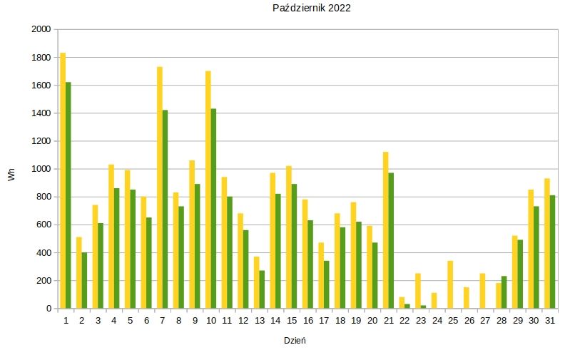 Moje małe PV Off-Grid. Część 2, wrażenia po roku. Co dalej?