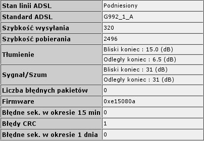 Czy warto przejść na Neostradę 20 Mb z obecnymi parametrami linii?