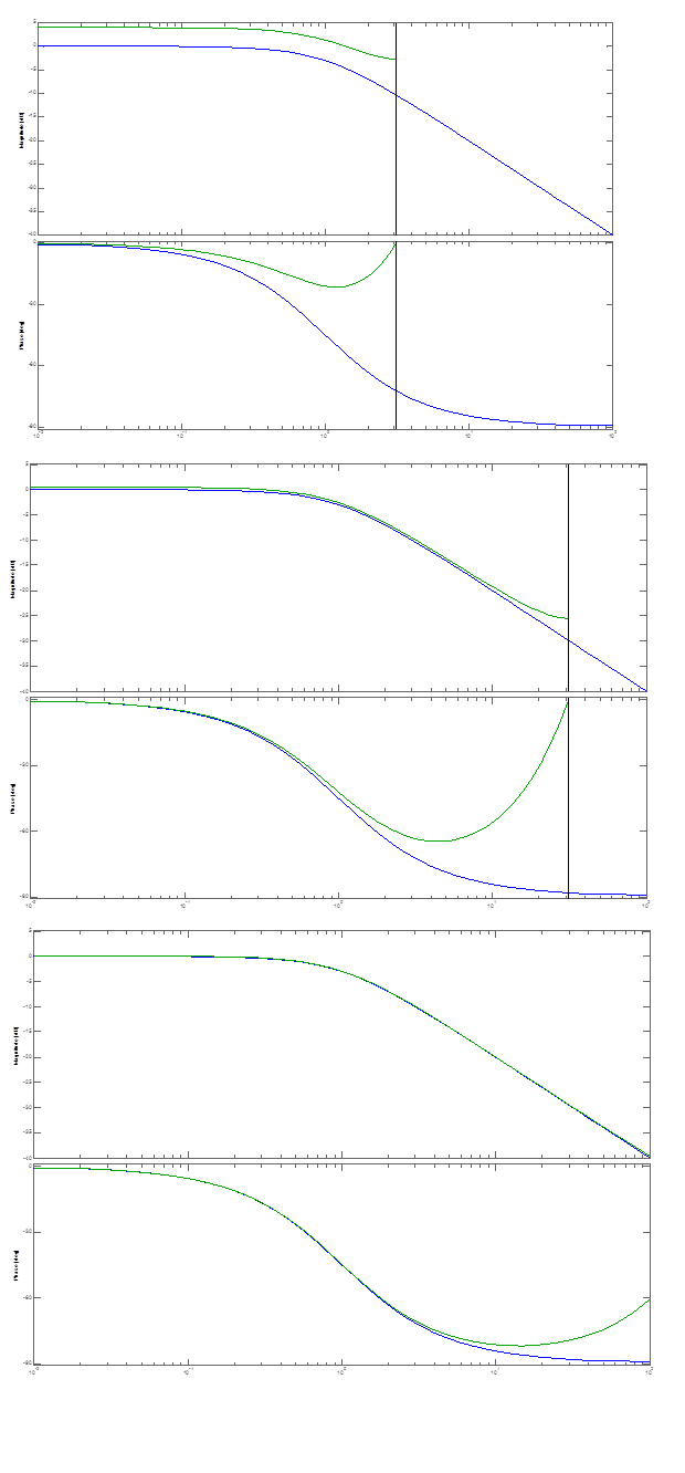 Transformacja Z. Charakterystyka amplitudowa i fazowa
