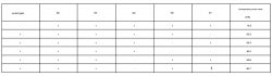 Table showing current gain and corresponding current values for different bits.