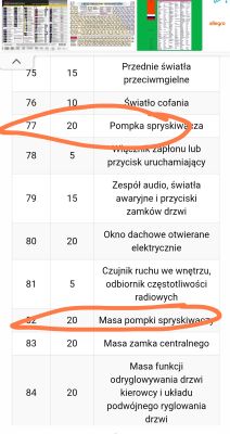 Tabela bezpieczników z zaznaczonymi pozycjami 77 i 82 dotyczącymi pompki spryskiwacza i jej masy, oznaczonymi numerem 20A.