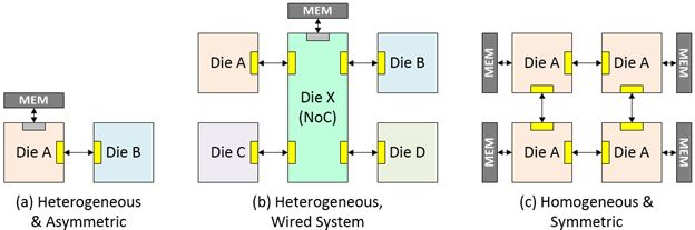Rozszerzenie koncepcji sieci-na-chipie (NoC) na chiplety
