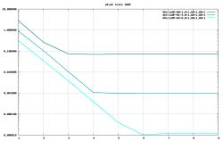 Analiza kilku filtrów RC przy uzyskiwaniu napięcia z sygnału PWM