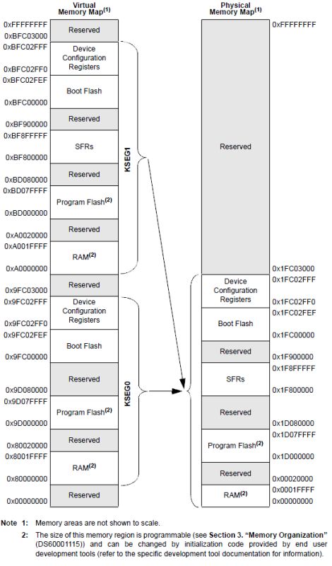 Programming the PIC32MX795F512 from scratch without external libraries – part 1
