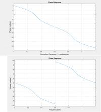[Matlab] Filtr Butterwortha BandStop - niepoprawna charakterystyka fazowa