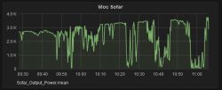 Sofar power chart with a green line showing variability over time from 9:30 to 11:00.