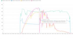 Graph showing voltage and current input for PV1 and PV2 with reference to time.