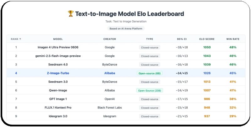 Tabela rankingowa modeli tekst-do-obrazów z Z-Image-Turbo na 4. miejscu