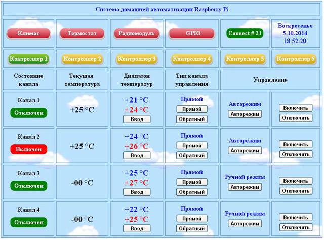 System home automation Raspberry Pi
